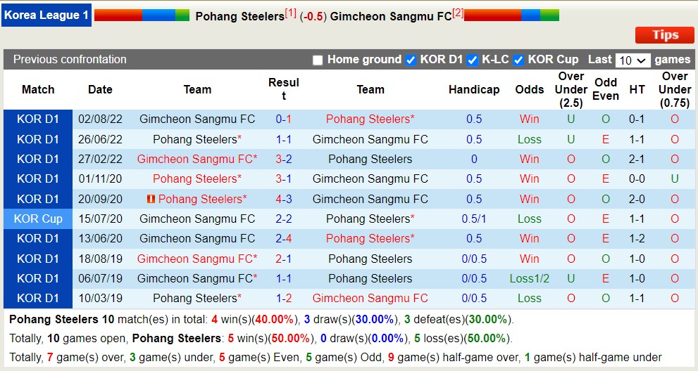 Nhận định, soi kèo Pohang Steelers với Gimcheon Sangmu FC, 14h30 ngày 20/4: Củng cố ngôi đầu - Ảnh 3