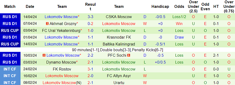 Nhận định, soi kèo Rubin Kazan với Lokomotiv Moscow, 18h00 ngày 20/4: Chia điểm? - Ảnh 2