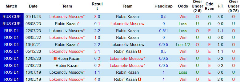 Nhận định, soi kèo Rubin Kazan với Lokomotiv Moscow, 18h00 ngày 20/4: Chia điểm? - Ảnh 3