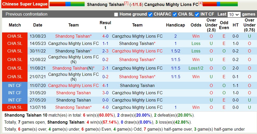 Nhận định, soi kèo Shandong Taishan với Cangzhou Mighty Lions, 14h30 ngày 20/4: Lật ngược lịch sử - Ảnh 3