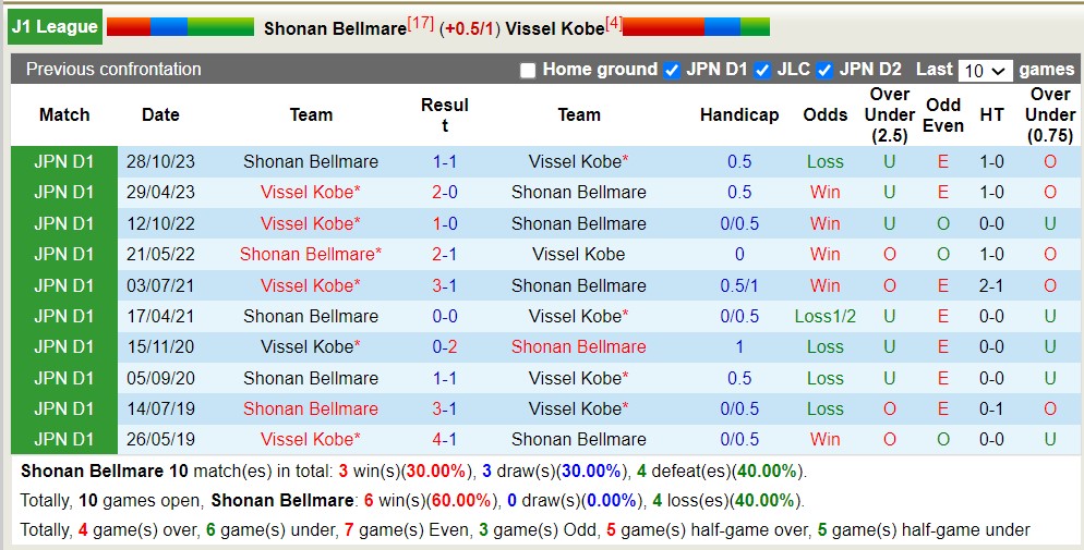 Nhận định, soi kèo Shonan Bellmare với Vissel Kobe, 13h00 ngày 20/4: Khách lấn át chủ nhà - Ảnh 3