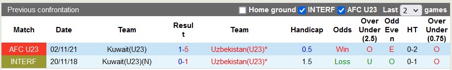 Nhận định, soi kèo U23 Kuwait với U23 Uzbekistan, 22h30 ngày 20/4: Đẳng cấp chênh lệch - Ảnh 3