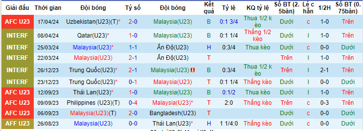 Nhận định, soi kèo U23 Malaysia với U23 Việt Nam, 20h00 ngày 20/04: Tự định đoạt số phận - Ảnh 2