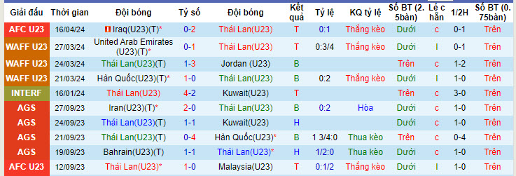 Nhận định, soi kèo U23 Thái Lan với U23 Saudi Arabia, 22h30 ngày 19/04: Ông lớn gặp khó - Ảnh 2
