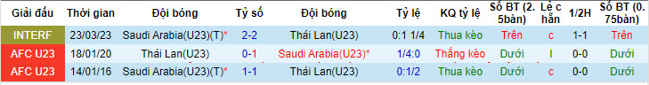 Nhận định, soi kèo U23 Thái Lan với U23 Saudi Arabia, 22h30 ngày 19/04: Ông lớn gặp khó - Ảnh 4
