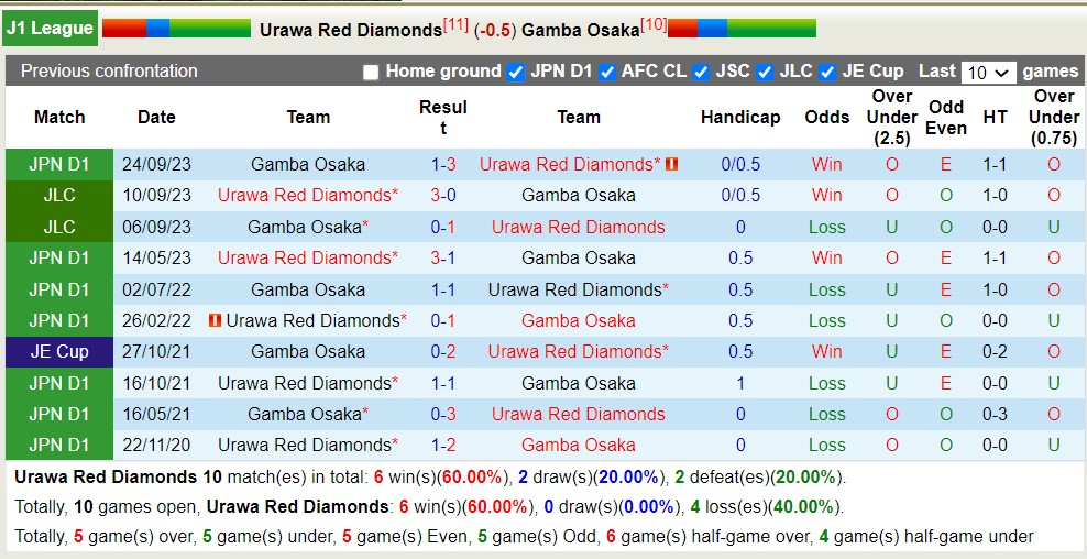 Nhận định, soi kèo Urawa Red Diamonds với Gamba Osaka, 14h00 ngày 20/4: 3 điểm sân nhà - Ảnh 3
