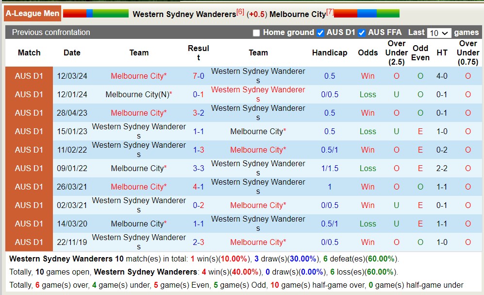Nhận định, soi kèo Western Sydney Wanderers với Melbourne City, 12h30 ngày 20/4: Tưng bừng bắn phá - Ảnh 3
