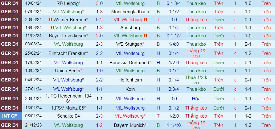 Nhận định, soi kèo Wolfsburg vs Bochum, 20h30 ngày 20/4: Đẩy khách tới miệng vực - Ảnh 2