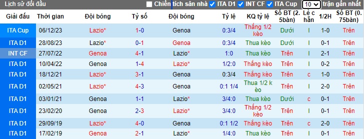 Soi kèo phạt góc Genoa vs Lazio, 23h30 ngày 19/4 - Ảnh 2