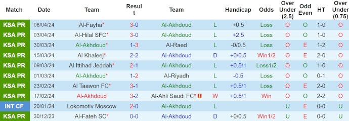 Nhận định, soi kèo Al-Akhdoud với Damac FC, 22h00 ngày 20/4: Khó cho chủ nhà - Ảnh 1
