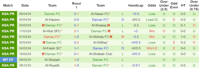 Nhận định, soi kèo Al-Akhdoud với Damac FC, 22h00 ngày 20/4: Khó cho chủ nhà - Ảnh 2
