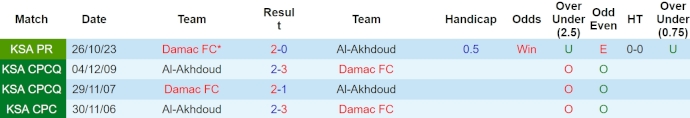 Nhận định, soi kèo Al-Akhdoud với Damac FC, 22h00 ngày 20/4: Khó cho chủ nhà - Ảnh 3
