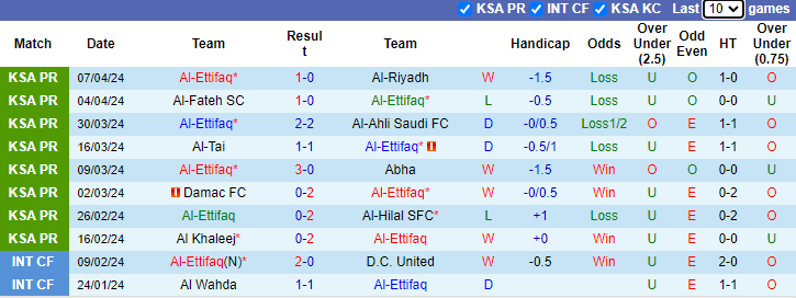Nhận định, soi kèo Al-Ettifaq vs Al-Wehda FC, 1h00 ngày 21/4: Đối thủ khó chơi - Ảnh 1