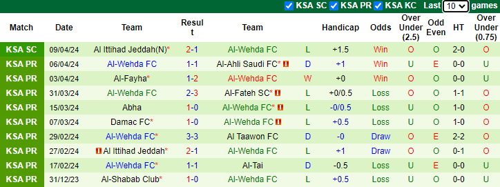 Nhận định, soi kèo Al-Ettifaq vs Al-Wehda FC, 1h00 ngày 21/4: Đối thủ khó chơi - Ảnh 2