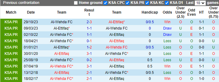Nhận định, soi kèo Al-Ettifaq vs Al-Wehda FC, 1h00 ngày 21/4: Đối thủ khó chơi - Ảnh 3