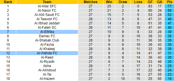 Nhận định, soi kèo Al-Ettifaq vs Al-Wehda FC, 1h00 ngày 21/4: Đối thủ khó chơi - Ảnh 4