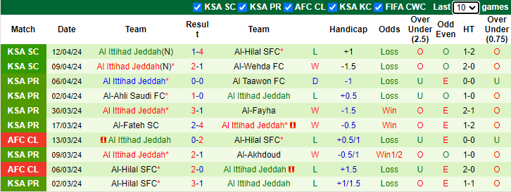 Nhận định, soi kèo Al-Hazem vs Al Ittihad Jeddah, 1h00 ngày 21/4: Hết mục tiêu - Ảnh 2