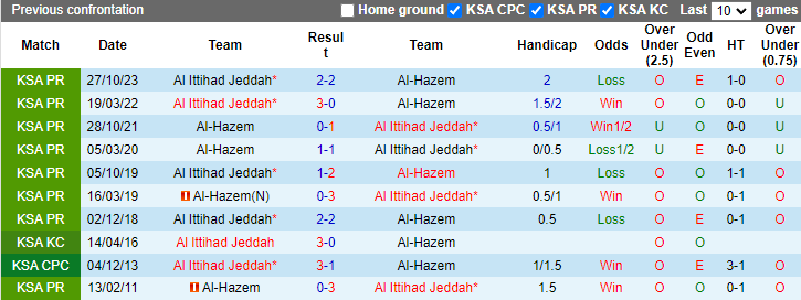 Nhận định, soi kèo Al-Hazem vs Al Ittihad Jeddah, 1h00 ngày 21/4: Hết mục tiêu - Ảnh 3