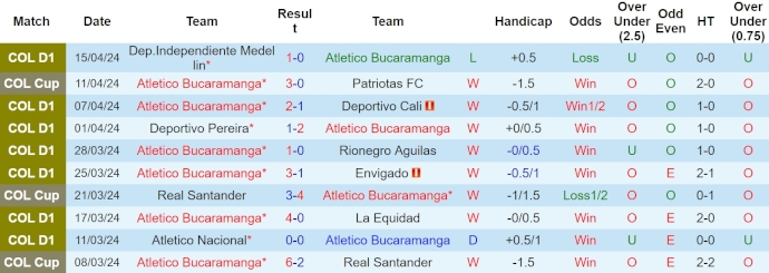 Nhận định, soi kèo Atletico Bucaramanga với Boyaca Chico, 8h10 ngày 20/4: Nối dài mạch thắng - Ảnh 1