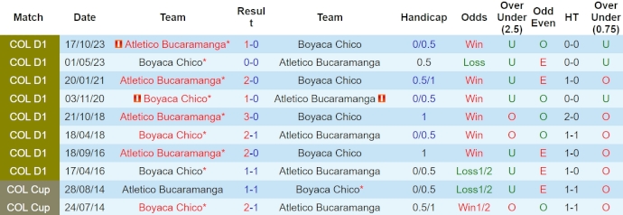 Nhận định, soi kèo Atletico Bucaramanga với Boyaca Chico, 8h10 ngày 20/4: Nối dài mạch thắng - Ảnh 3