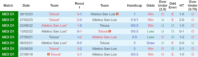 Nhận định, soi kèo Atletico San Luis với Toluca, 10h00 ngày 20/4: Khó có bất ngờ - Ảnh 3