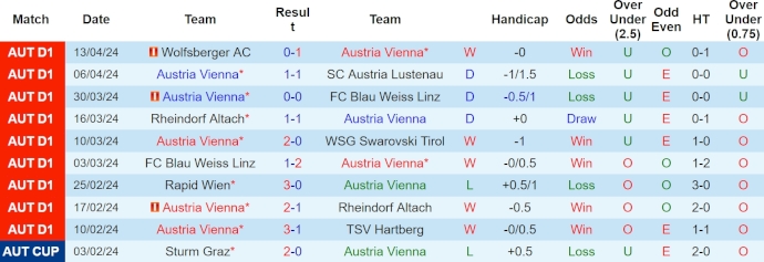 Nhận định, soi kèo Austria Vienna với WSG Tirol, 22h00 ngày 20/4: Không để thua - Ảnh 1