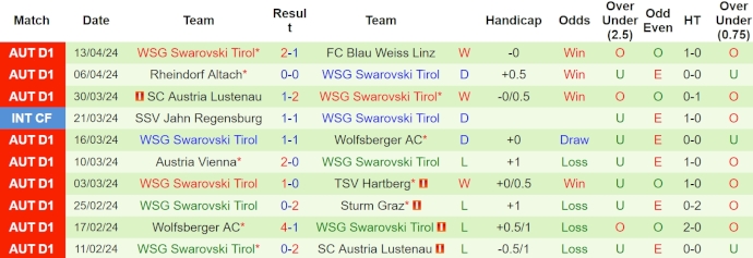 Nhận định, soi kèo Austria Vienna với WSG Tirol, 22h00 ngày 20/4: Không để thua - Ảnh 2