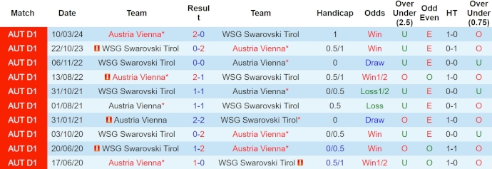 Nhận định, soi kèo Austria Vienna với WSG Tirol, 22h00 ngày 20/4: Không để thua - Ảnh 3
