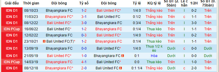 Nhận định, soi kèo Bali United với Bhayangkara, 19h00 ngày 20/04: Đối lập hoàn toàn - Ảnh 4