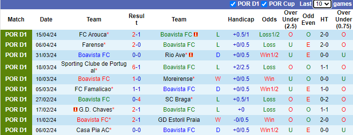 Nhận định, soi kèo Boavista vs Estrela Amadora, 0h00 ngày 21/4: Khách nỗ lực - Ảnh 1