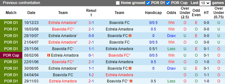 Nhận định, soi kèo Boavista vs Estrela Amadora, 0h00 ngày 21/4: Khách nỗ lực - Ảnh 3