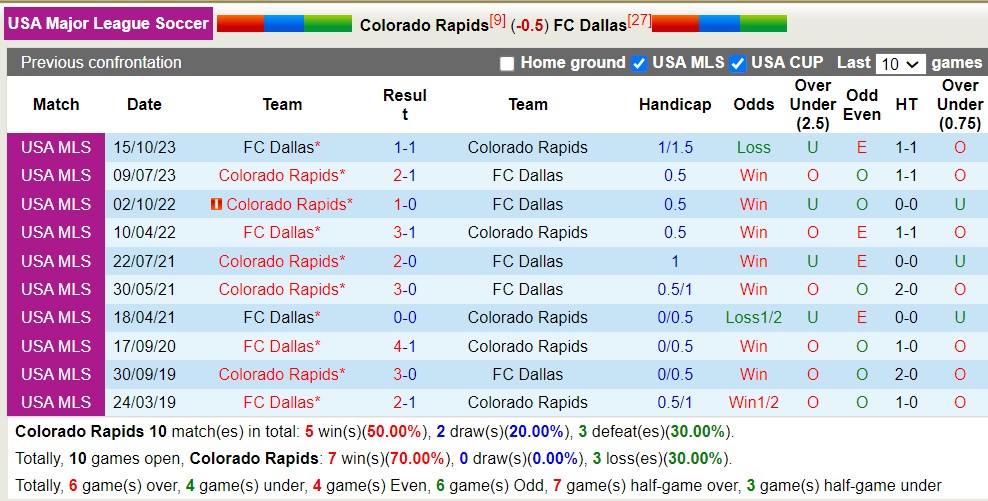 Nhận định, soi kèo Colorado Rapids với FC Dallas, 8h30 ngày 21/4: Tiếp đà sa sút - Ảnh 3