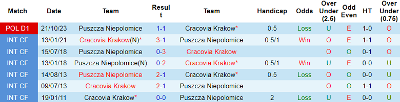 Nhận định, soi kèo Cracovia với Puszcza Niepolomice, 17h30 ngày 21/4: Thất vọng cửa trên - Ảnh 3