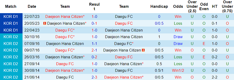 Nhận định, soi kèo Daegu với Daejeon Hana Citizen, 14h30 ngày 21/4: Khách ‘tạch’ - Ảnh 3