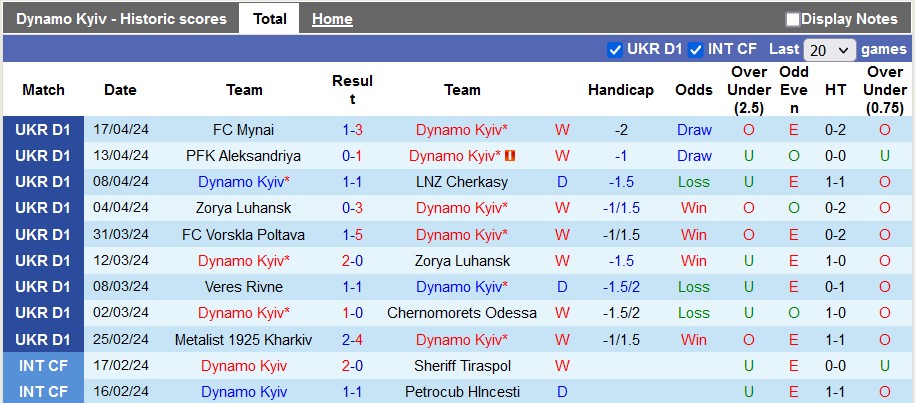 Nhận định, soi kèo Dynamo Kyiv với Polissya Zhytomyr, 22h00 ngày 21/4: Nhọc nhằn giành 3 điểm - Ảnh 1
