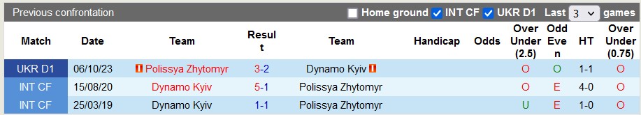 Nhận định, soi kèo Dynamo Kyiv với Polissya Zhytomyr, 22h00 ngày 21/4: Nhọc nhằn giành 3 điểm - Ảnh 3