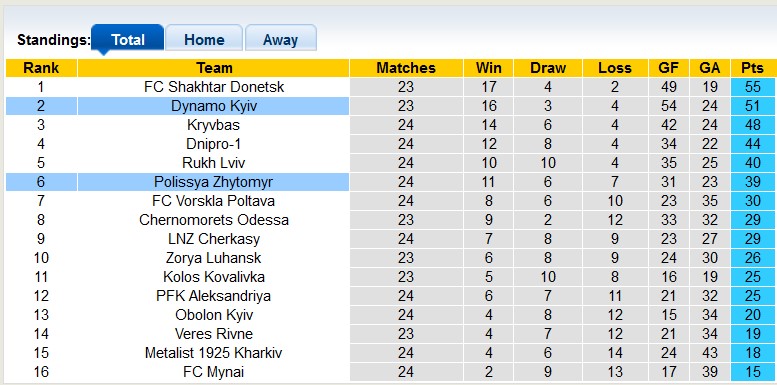 Nhận định, soi kèo Dynamo Kyiv với Polissya Zhytomyr, 22h00 ngày 21/4: Nhọc nhằn giành 3 điểm - Ảnh 4