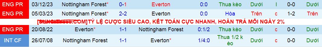 Nhận định, soi kèo Everton vs Nottingham, 19h30 ngày 21/4: Căng thẳng ở 'derby trừ điểm'? - Ảnh 4
