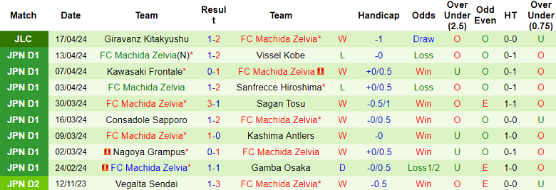 Nhận định, soi kèo FC Tokyo với Machida Zelvia, 13h00 ngày 21/4: Bắt nạt ‘lính mới’ - Ảnh 2
