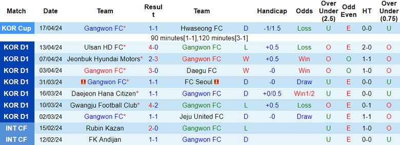 Nhận định, soi kèo Gangwon với Incheon United, 12h00 ngày 21/4: Kịch bản quen thuộc - Ảnh 1