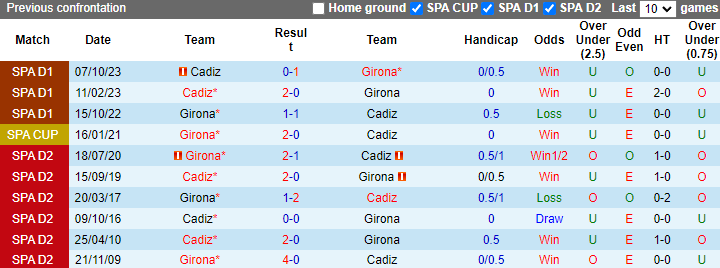 Nhận định, soi kèo Girona vs Cadiz, 1h00 ngày 21/4: Vững vàng Top 3 - Ảnh 3