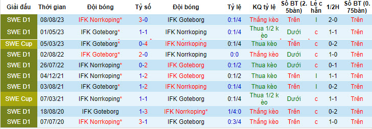 Nhận định, soi kèo Goteborg với Norrkoping, 20h00 ngày 20/04: Niềm vui ngắn ngủi - Ảnh 4