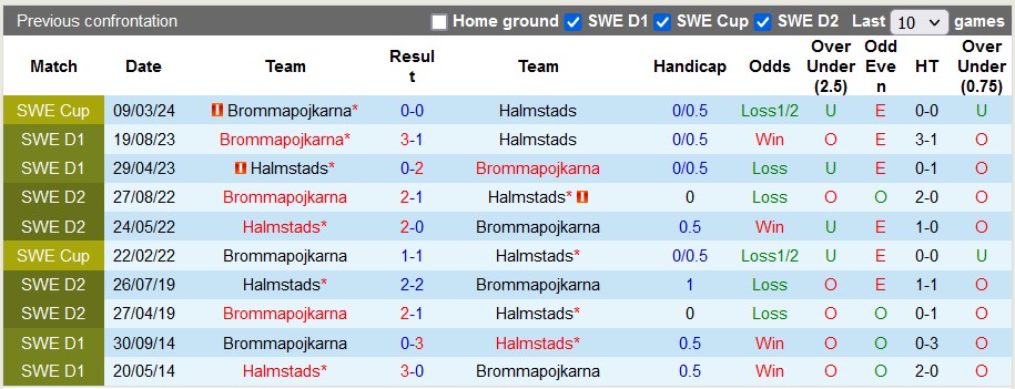 Nhận định, soi kèo Halmstads vs Brommapojkarna, 21h30 ngày 21/4: Bất ngờ từ đội khách - Ảnh 3