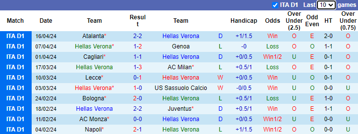 Nhận định, soi kèo Hellas Verona vs Udinese, 1h45 ngày 21/4: Niềm tin cho chủ nhà - Ảnh 1