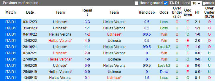 Nhận định, soi kèo Hellas Verona vs Udinese, 1h45 ngày 21/4: Niềm tin cho chủ nhà - Ảnh 3