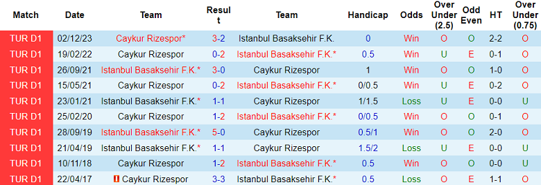 Nhận định, soi kèo Istanbul Basaksehir với Rizespor, 17h30 ngày 21/4: Khó tin cửa dưới - Ảnh 3