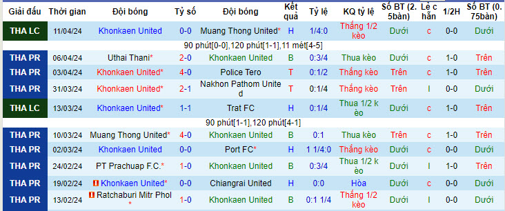 Nhận định, soi kèo Khonkaen United với Trat, 19h00 ngày 20/04: Tự tin trụ hạng - Ảnh 2