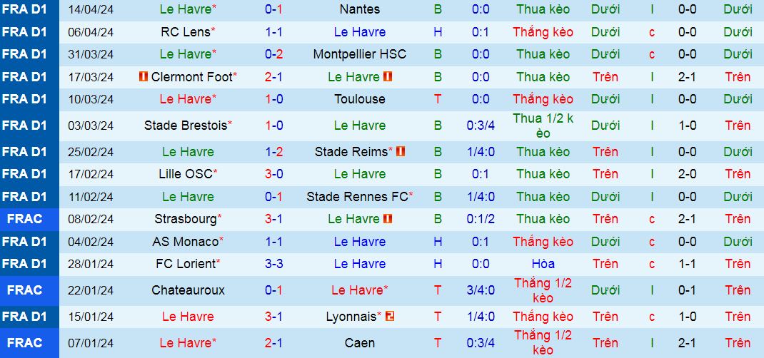 Nhận định, soi kèo Le Havre vs FC Metz, 20h00 ngày 21/4: Ghìm nhau dưới đáy vực - Ảnh 2