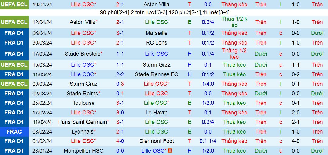 Nhận định, soi kèo Lille OSC vs Strasbourg, 20h00 ngày 21/4: Giữ vững trong Top 4 - Ảnh 2