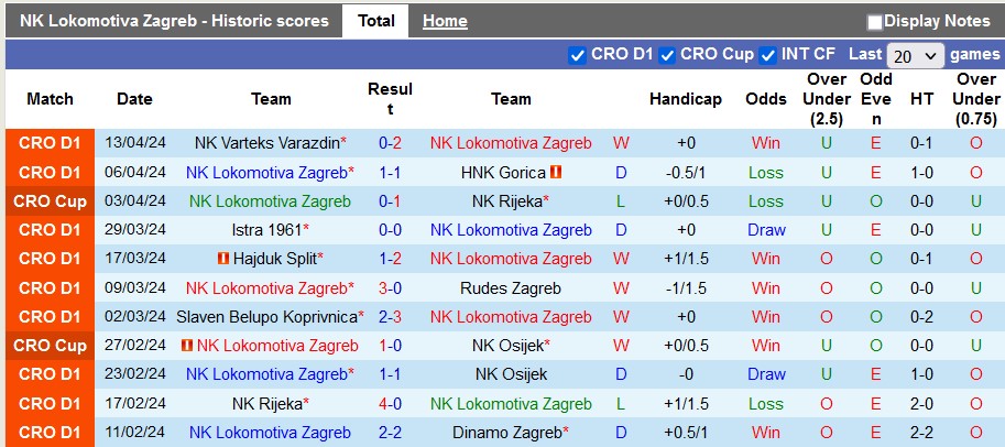 Nhận định, soi kèo Lokomotiva Zagreb với Dinamo Zagreb, 22h00 ngày 21/4: Không dễ cho đội khách - Ảnh 1